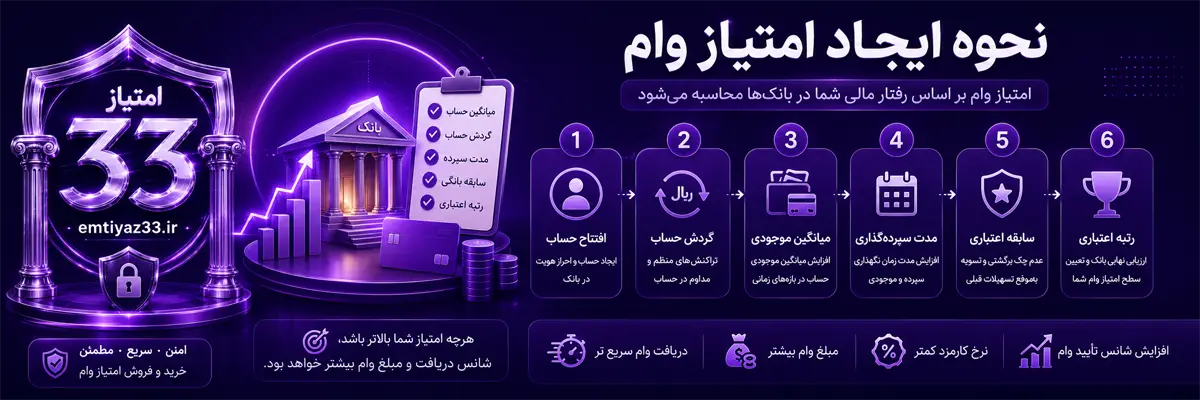 اینفوگرافیک نحوه ایجاد امتیاز وام با نمایش مراحل افتتاح حساب، گردش حساب، میانگین موجودی، مدت سپرده‌گذاری، سابقه اعتباری و رتبه اعتباری برای دریافت تسهیلات بانکی.